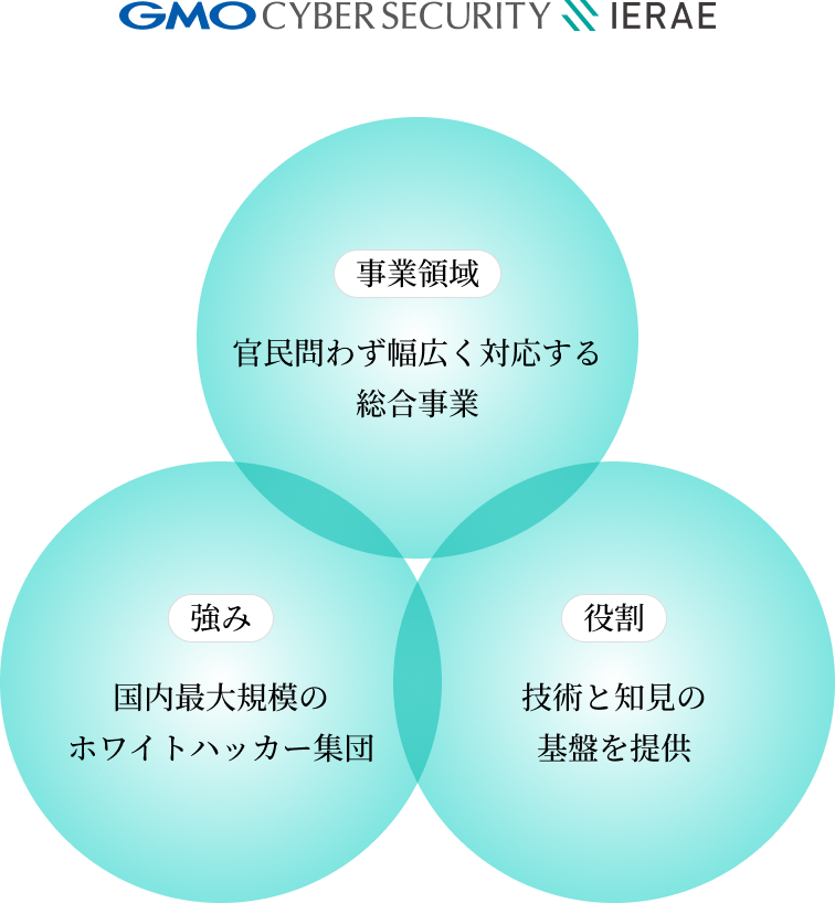GMOサイバーセキュリティ byイエラエ株式会社の事業領域・強み・役割