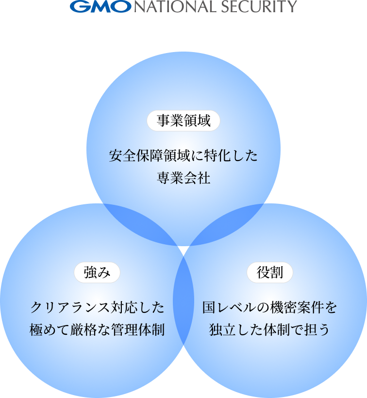 GMOナショナルセキュリティ株式会社の事業領域・強み・役割